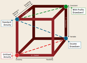 Addressing Decumulation Dilemma 